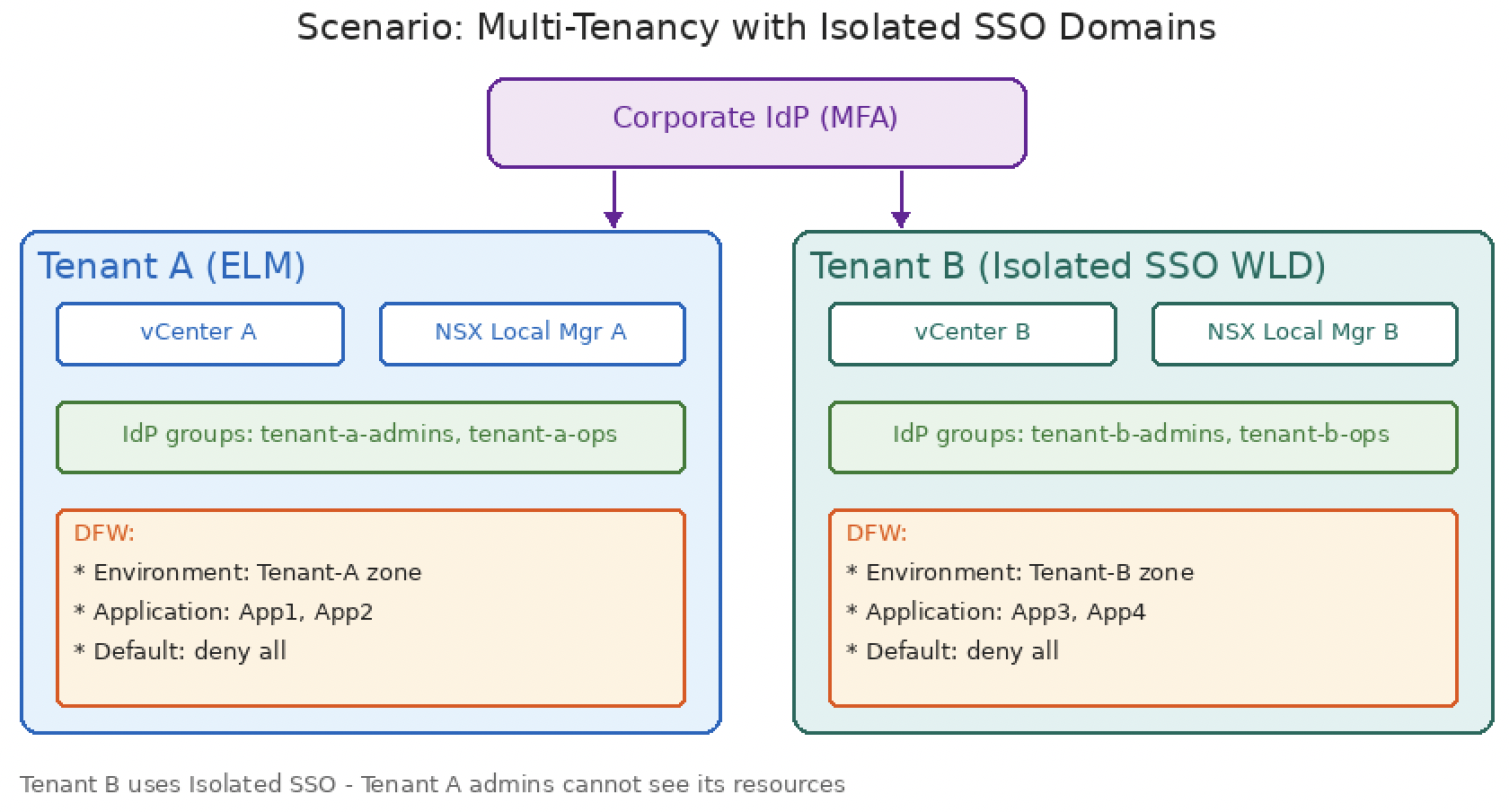 Multi-Tenancy with Isolated SSO Domains in VMware Cloud Foundation.-img Multi-Tenancy with Isolated SSO Domains in VMware Cloud Foundation.