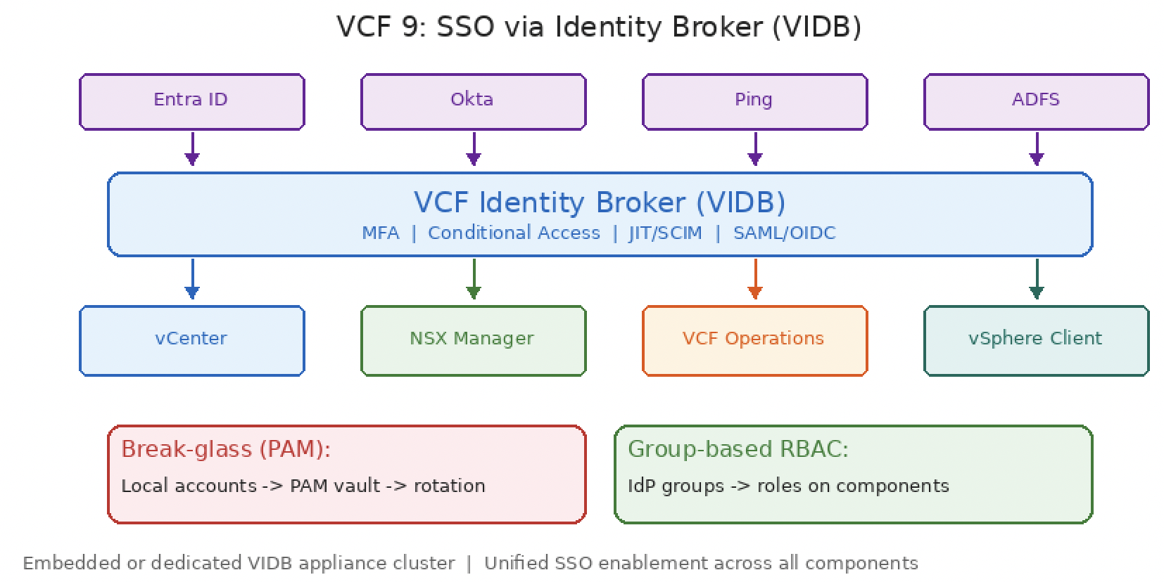 Unified authentication with VCF Identity Broker (VIDB).-img Unified authentication with VCF Identity Broker (VIDB).