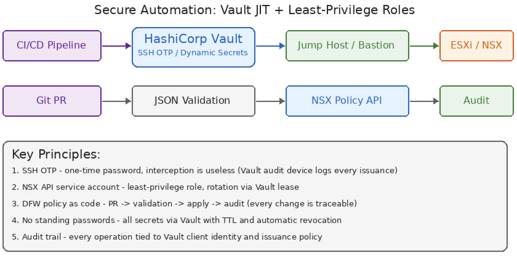 Secure Day-2 automation using HashiCorp Vault and least-privilege access. Secure Day-2 automation using HashiCorp Vault and least-privilege access.