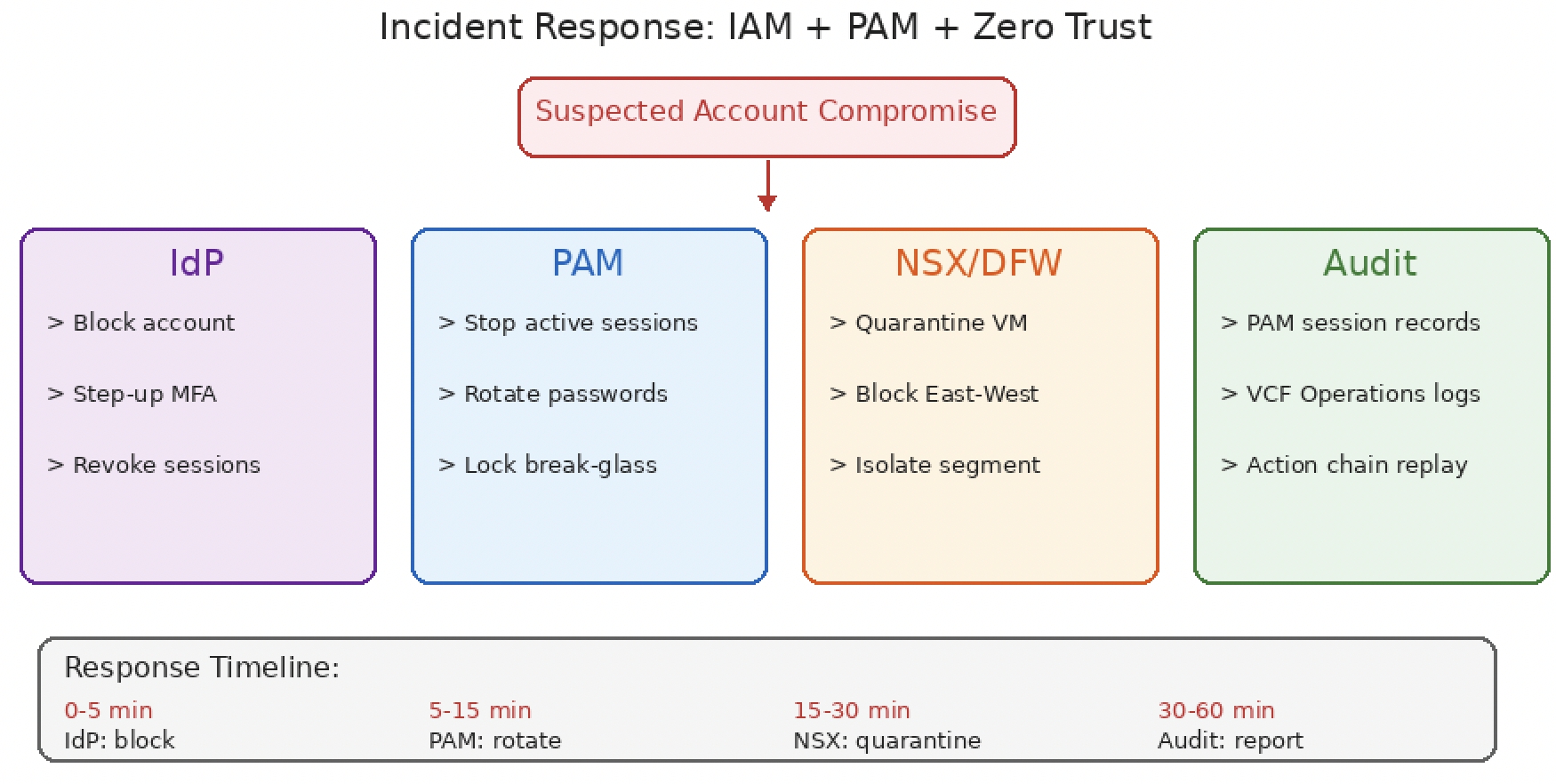 Coordinated Incident Response Using IAM, PAM, and Zero Trust Controls.-img Coordinated Incident Response Using IAM, PAM, and Zero Trust Controls.