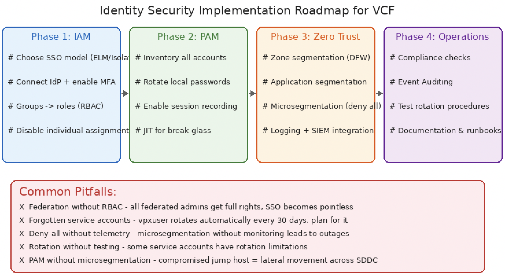 Identity Security Implementation Roadmap for VMware Cloud Foundation.-img Identity Security Implementation Roadmap for VMware Cloud Foundation.