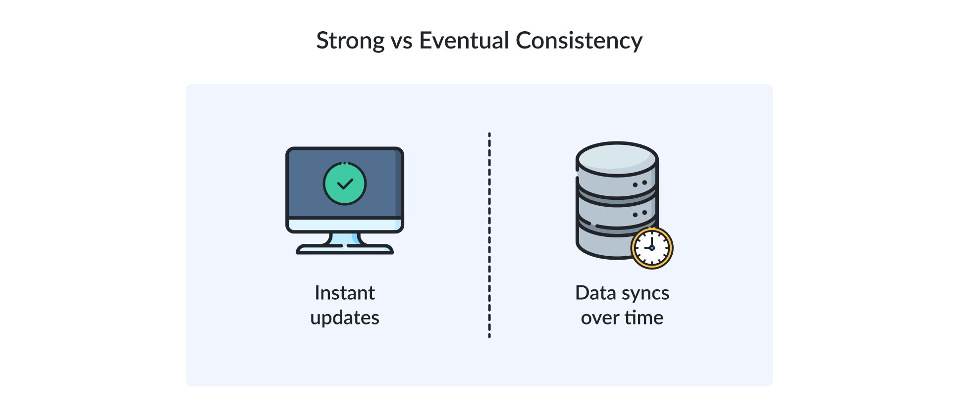 Comparison of strong and eventual consistency models.