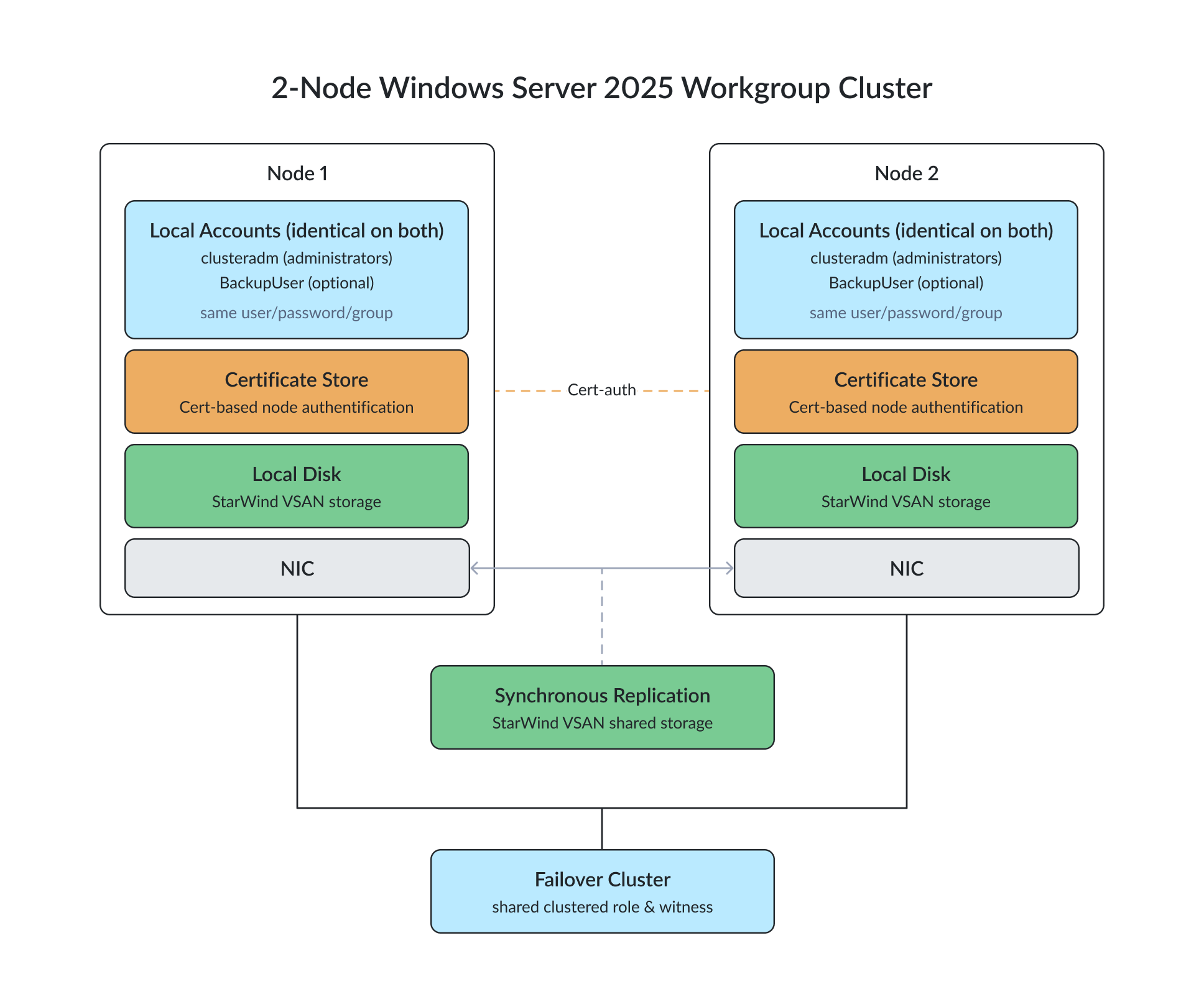 High-level architecture of a two-node Windows Server 2025 workgroup cluster using certificate-based authentication and StarWind VSAN for synchronously replicated shared storage.