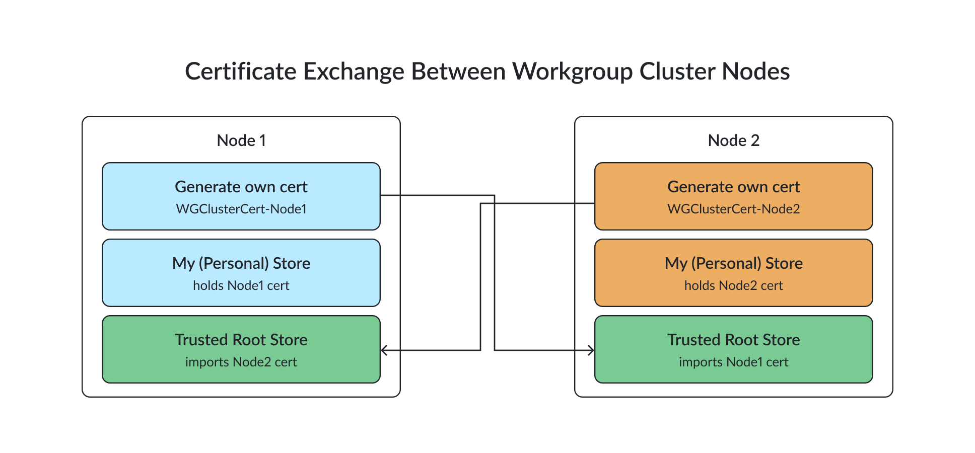Certificate exchange process between workgroup cluster nodes. 