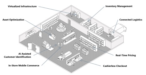 Example of a modern retail store infrastructure.-img Example of a modern retail store infrastructure.