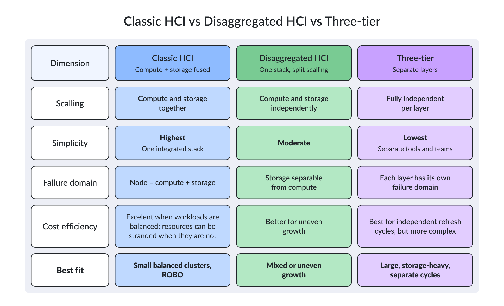 HCI types comparison 
