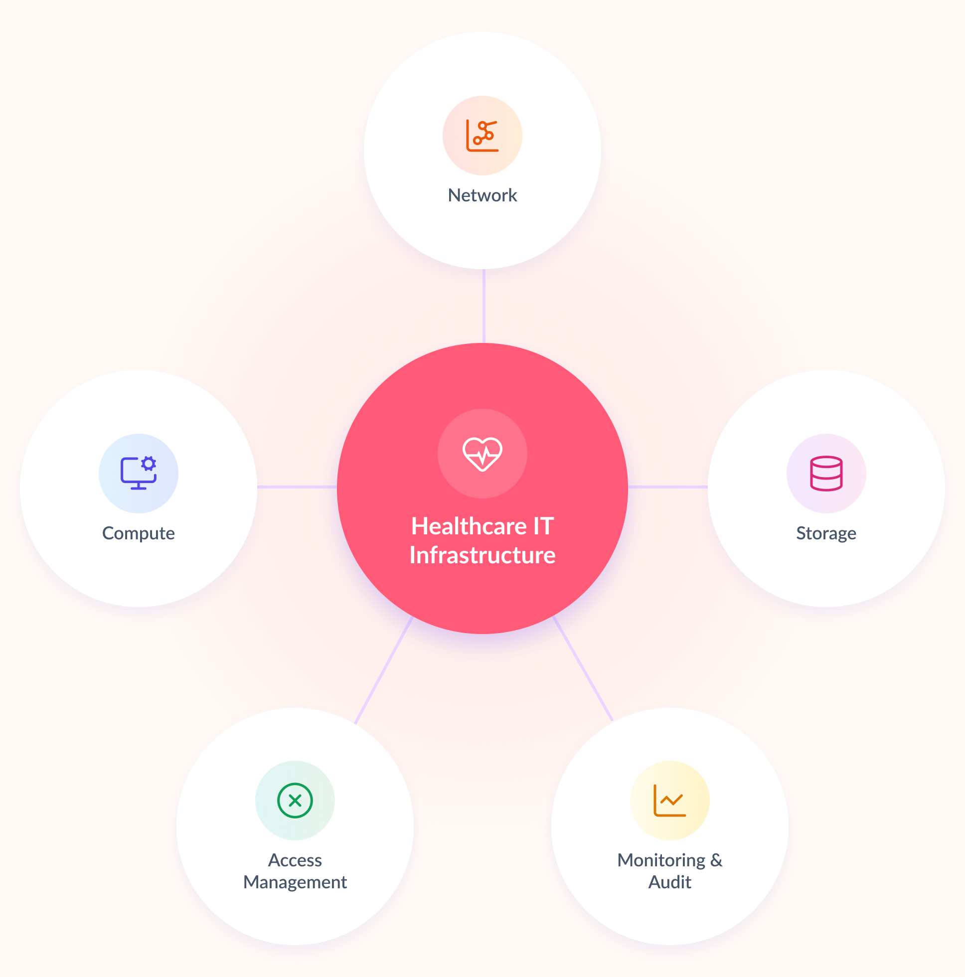 Core components of healthcare IT infrastructure.-img Core components of healthcare IT infrastructure.