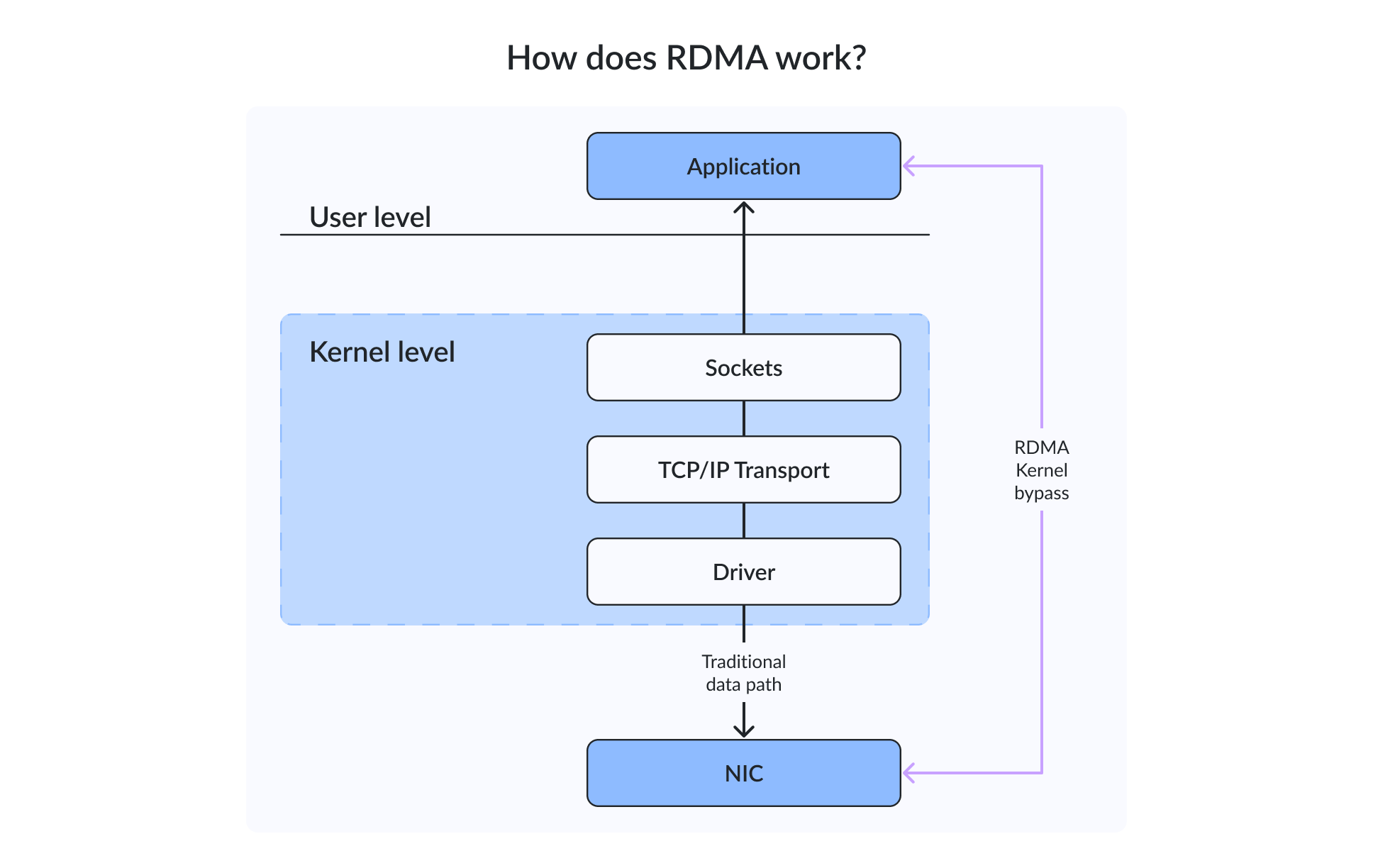 Simplified RDMA workflow- img Simplified RDMA workflow