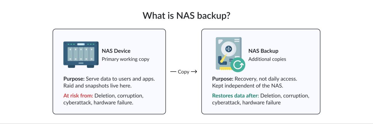NAS vs. NAS backup Diagram comparing a primary NAS device with an independent NAS backup copy.