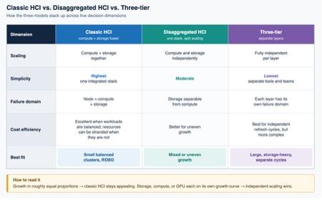 Figure 1: HCI types comparison