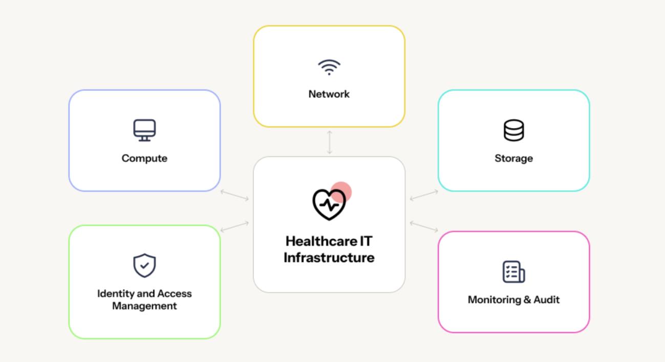Core components of healthcare IT infrastructure - img Core components of healthcare IT infrastructure