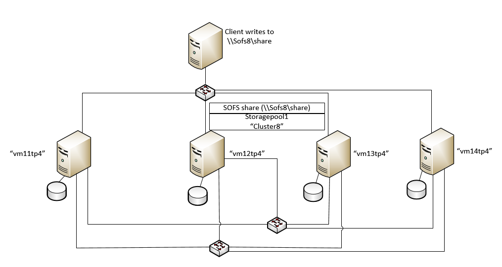 vigtigste hjemmelevering oprindelse Storage Spaces Direct: 4-node "Shared Nothing" Scale-Out File Server |  StarWind Blog