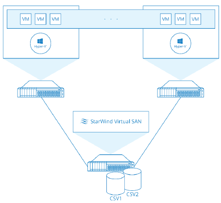 Creating a Windows Server 2012 R2 Failover Cluster using StarWind Virtual SAN - Resource Library