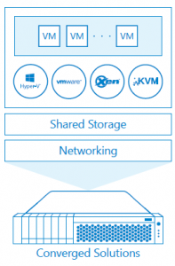 Hyper-Converged with Software Defined Storage - White Papers