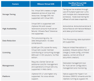 Hyper-Converged with Software Defined Storage - White Papers