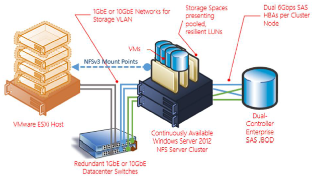 Ha cluster. ESXI кластер из двух серверов. VCENTER кластер. VMWARE кластер из двух серверов. Storage Spaces.