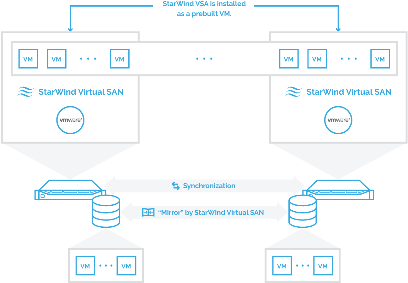 C:\Users\oleksiy.bykovskyi\Downloads\xStarWind-Virtual-SAN-is-deployed-from-a-pre-configured-VM-appliance.png.pagespeed.ic.XDpXgl6gLo.webp