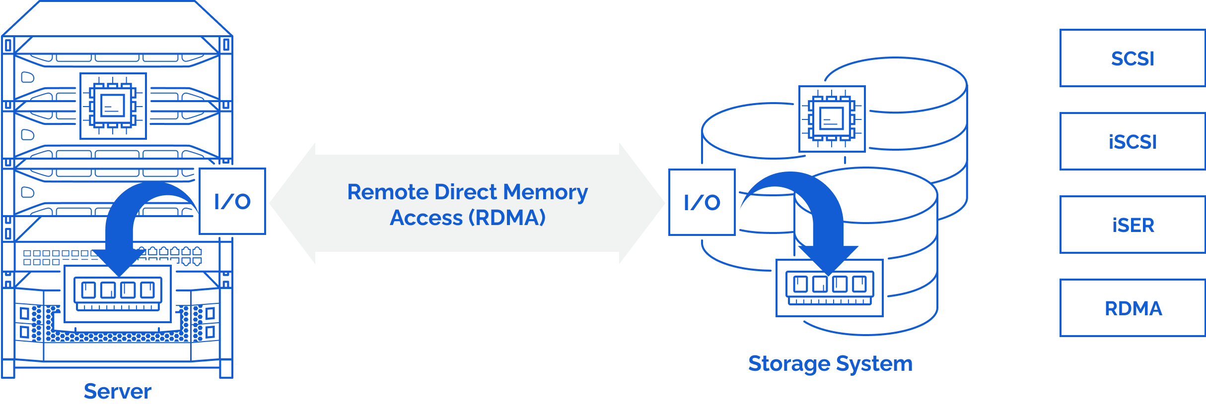 Direct memory access with iSER utilizes minimum compute resources