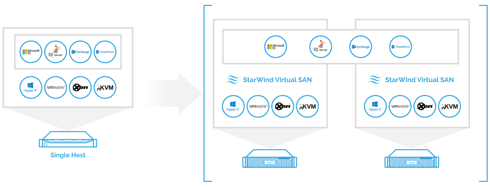 The hypervisor is running as the cluster, thus eliminating the single point of failure