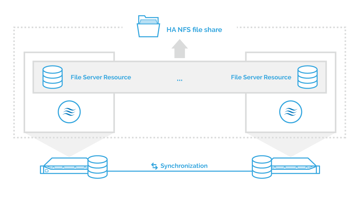 HA NFS file share - Synchronization