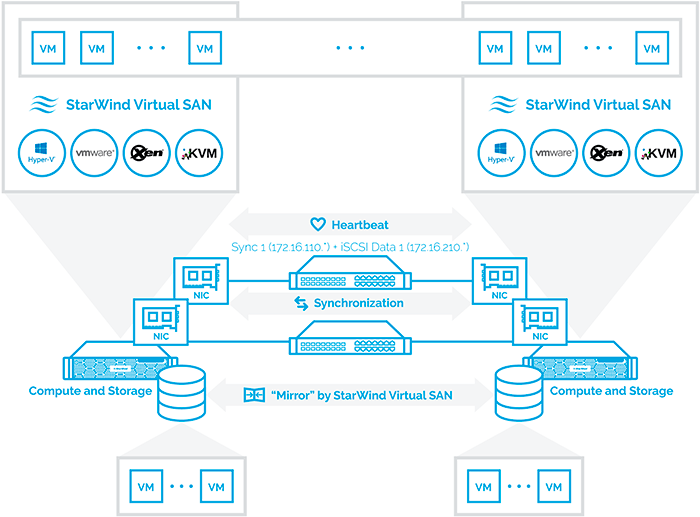 Hyperconverged scenario setup. Configuration: a two-node hypervisor cluster converged with StarWind Virtual SAN