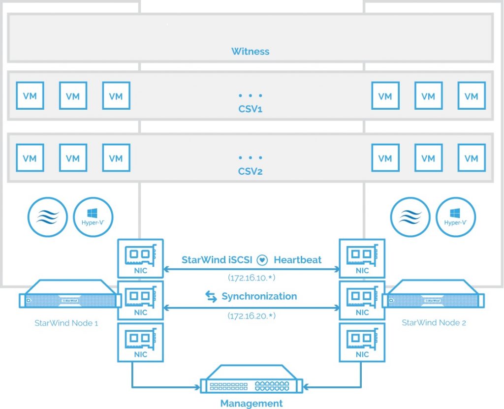 StarWind VSAN Hyperconverged 2-Node Scenario with Hyper-V 2016 ...