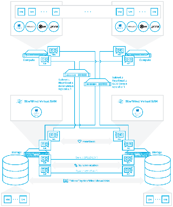 Diagram 2: Compute and Storage Separated scenario setup. Configuration: a two-node hypervisor cluster connected to a two-node StarWind Virtual SAN