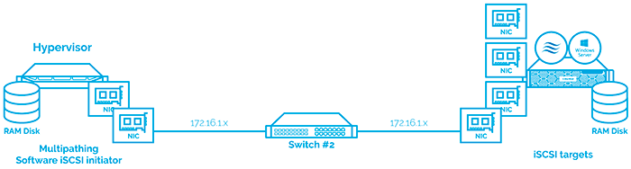 Diagram 3: RAM Disk connected via a single path.