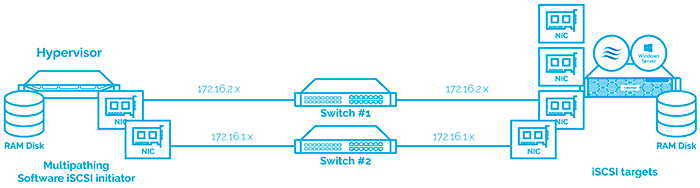 Diagram 4: RAM Disk connected via two paths.