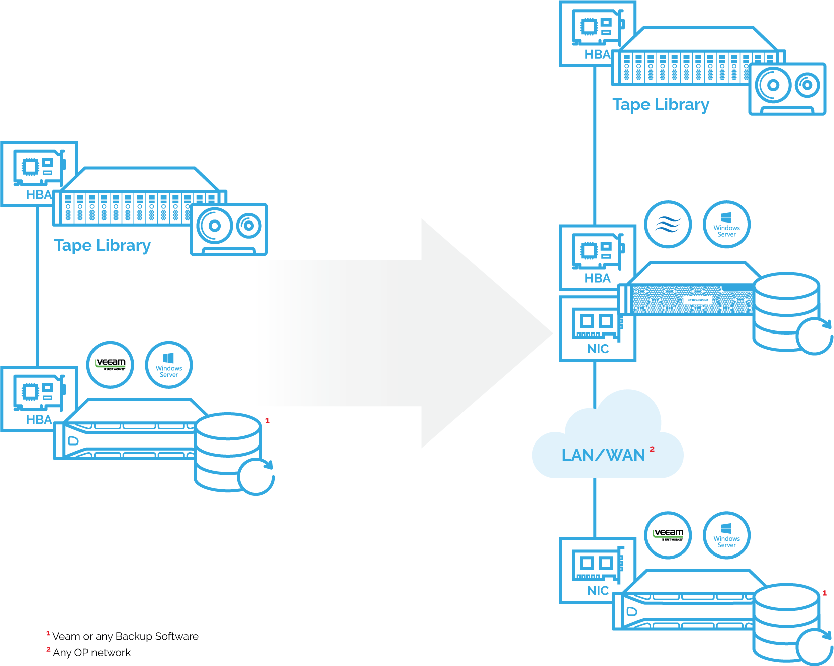StarWind Tape Redirector allows the use of LAN or WAN to eliminate distance limitation of tape backup hardware