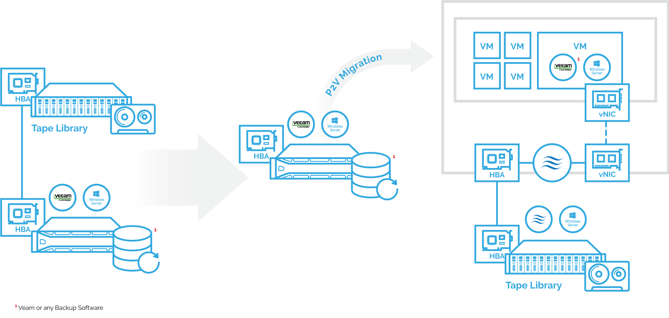 StarWind Tape Redirector gives VM direct access to tape library