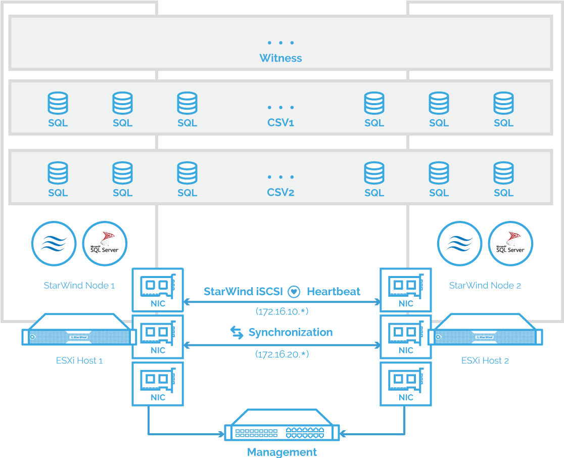 The diagram of a 2-node HA SQL Cluster based on StarWind Virtual SAN