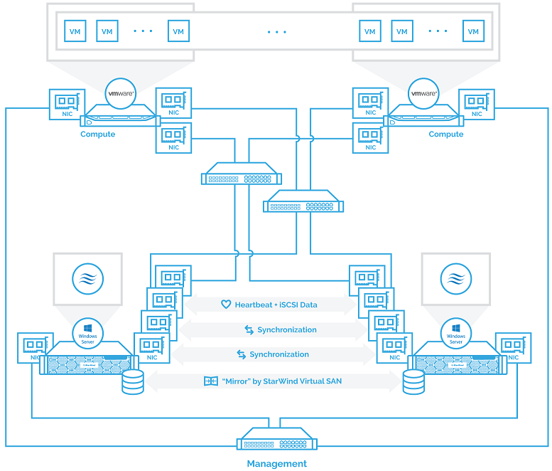 2-nodes compute and storage separated with ESXi 6.0