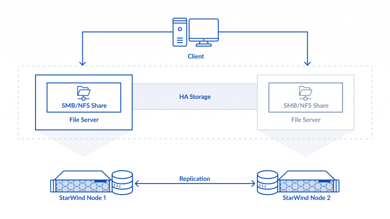 StarWind VSAN: Cost-Effective, High-Performance File Servers - Use Cases