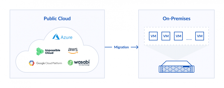 Cloud to Virtual (C2V) Migration with StarWind V2V Converter - Use Cases