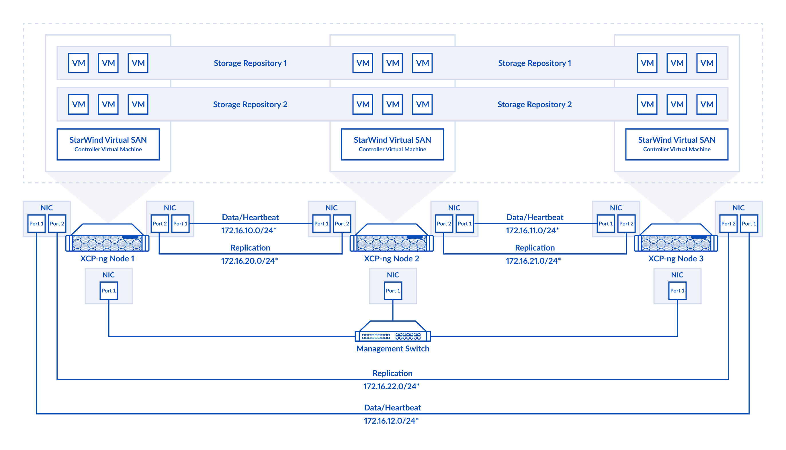 3-node cluster configuration