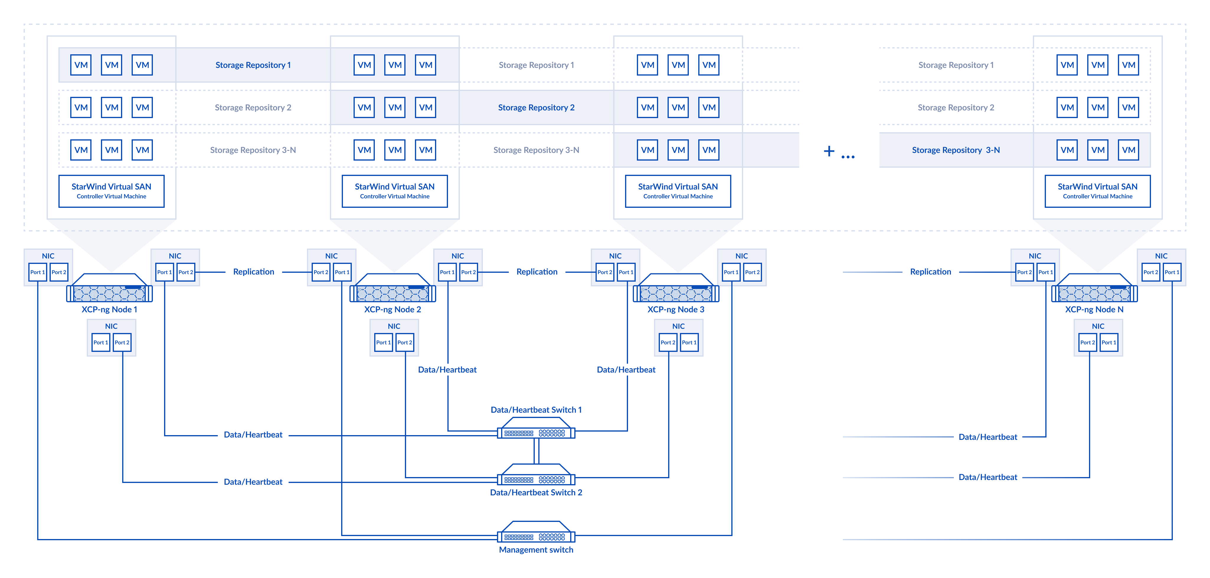 Multi-node cluster configuration 