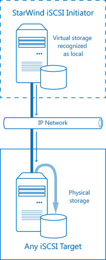 starwind iscsi initiator software