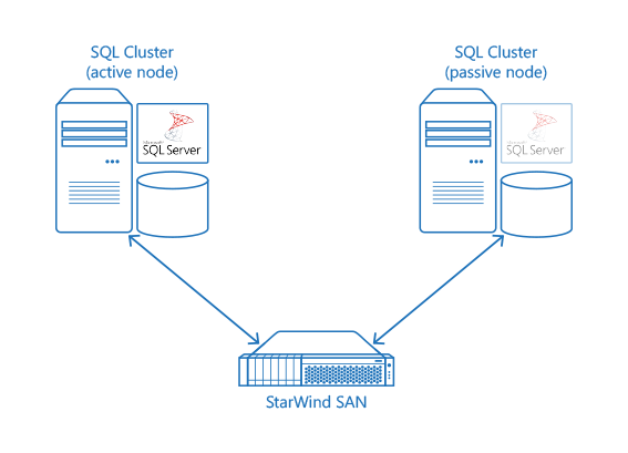 Кластер MS SQL. Active Active кластер. Схема кластер Windows Server SQL. Метро кластер Active-Passive.