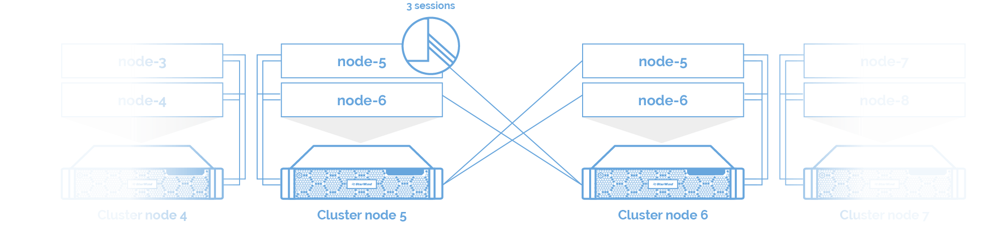 iSCSI sessions interconnection diagram